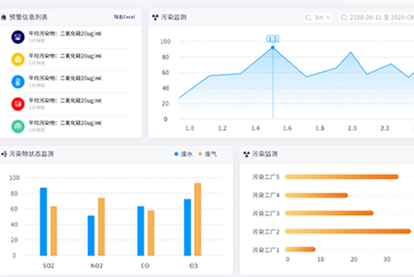 整合多维管理数据 打造统一平台